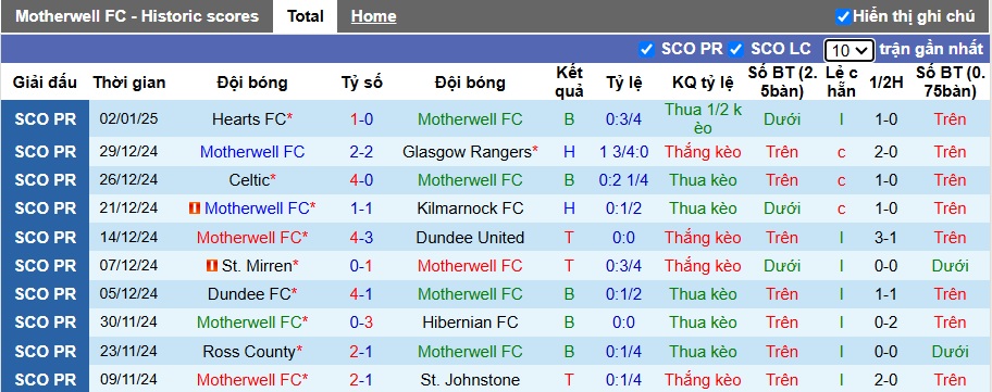 Nhận định, soi kèo Motherwell vs Aberdeen, 21h30 ngày 5/1: Khách rơi tự do - Ảnh 4