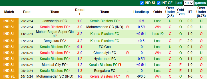 Nhận định, soi kèo Punjab vs Kerala Blasters, 21h00 ngày 5/1: - Ảnh 3