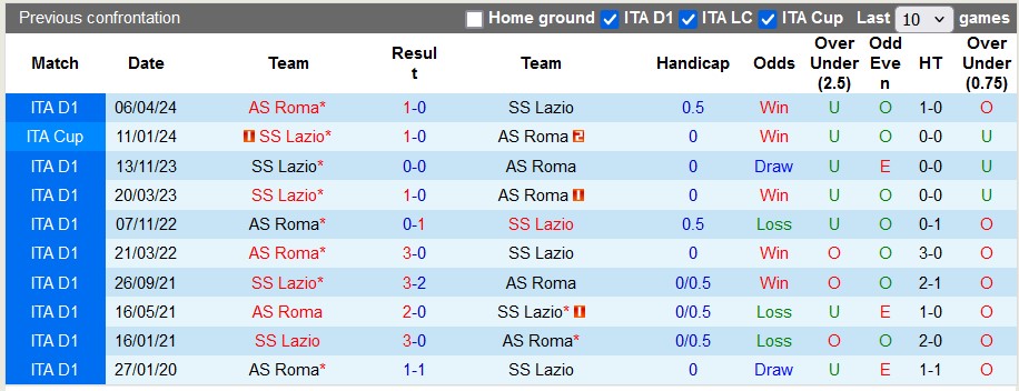 Nhận định, soi kèo Roma vs Lazio, 2h45 ngày 6/1: Derby căng thẳng - Ảnh 3