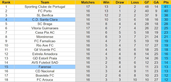 Nhận định, soi kèo Santa Clara vs Farense, 22h30 ngày 5/1: Tìm lại vị thế - Ảnh 5