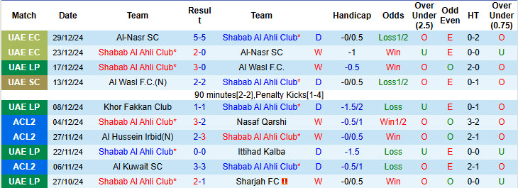 Nhận định, soi kèo Shabab Al Ahli Club vs Al-Nasr SC, 19h55 ngày 5/1: Cắt đuôi đối thủ - Ảnh 2