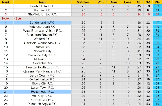 Nhận định, soi kèo Sunderland vs Portsmouth, 22h00 ngày 5/1: Quá khó cho khách - Ảnh 5