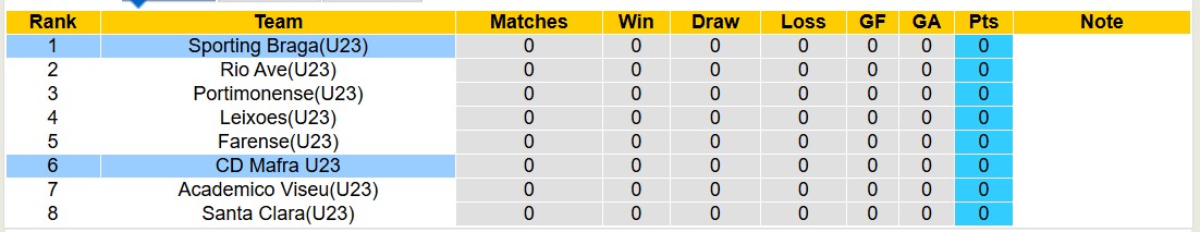 Nhận định, soi kèo U23 Braga vs U23 CD Mafra, 18h00 ngày 6/1: Tin vào đội khách - Ảnh 6