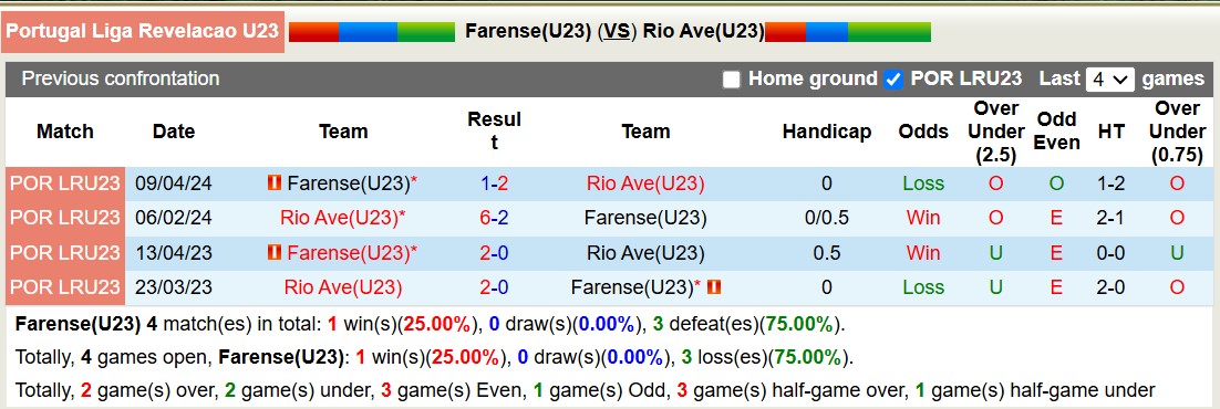 Nhận định, soi kèo U23 Farense vs U23 Rio Ave, 18h00 ngày 6/1: Đắng cay sân nhà - Ảnh 4