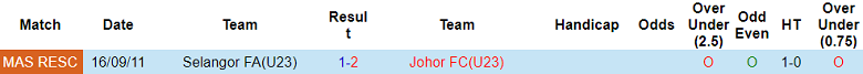 Nhận định, soi kèo U23 Johor vs U23 Selangor, 19h15 ngày 6/1: Đối thủ kỵ giơ - Ảnh 3