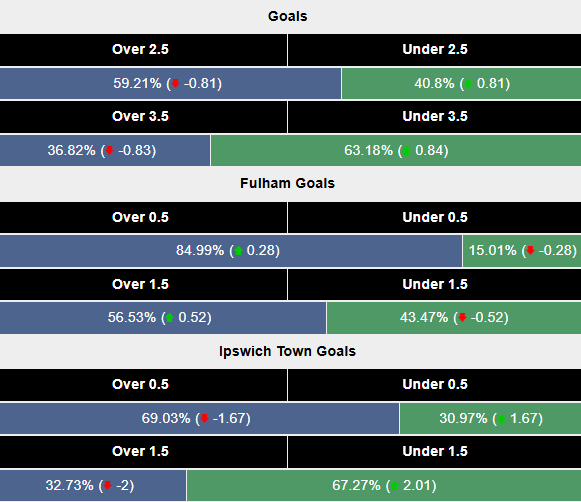 Siêu máy tính dự đoán Fulham vs Ipswich Town, 21h00 ngày 5/1 - Ảnh 2