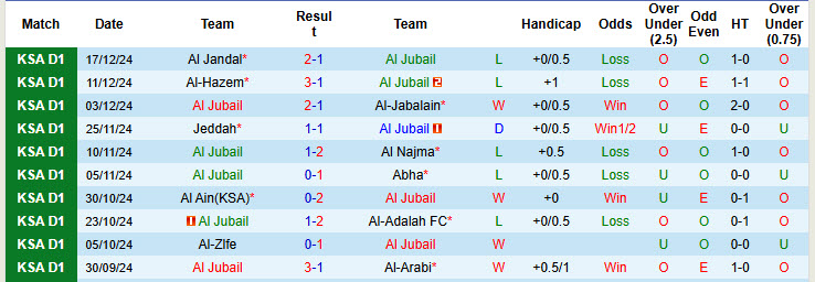 Nhận định, soi kèo Al Jubail vs Ohod Medina, 21h40 ngày 6/1: Tự cứu bản thân - Ảnh 3