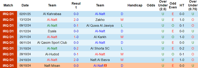 Nhận định, soi kèo Al Naft vs Al Minaa, 18h30 ngày 7/1: Khách ‘tạch’ - Ảnh 1