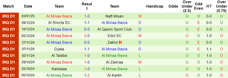 Nhận định, soi kèo Al Naft vs Al Minaa, 18h30 ngày 7/1: Khách ‘tạch’ - Ảnh 2