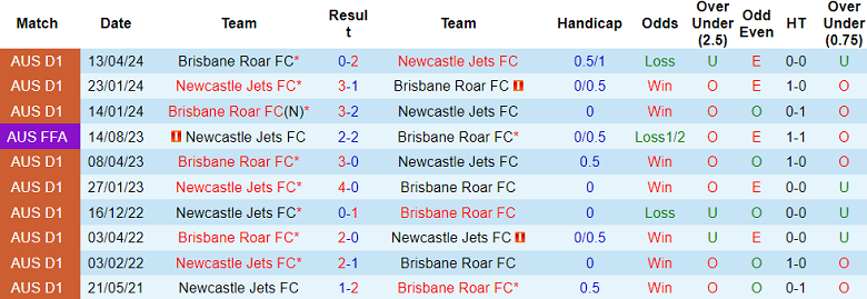 Nhận định, soi kèo Brisbane Roar vs Newcastle Jets, 16h00 ngày 7/1: Cửa trên thất thế - Ảnh 3