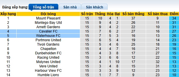 Nhận định, soi kèo Cavalier vs Waterhouse, 07h45 ngày 7/1: Bệ phóng sân nhà - Ảnh 1