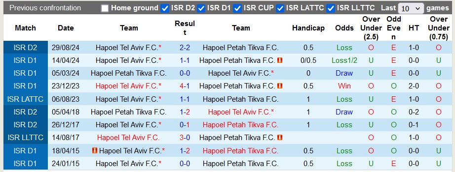 Nhận định, soi kèo Hapoel Petah Tikva vs Hapoel Tel Aviv, 0h00 ngày 7/1: Khách trọn niềm vui - Ảnh 3