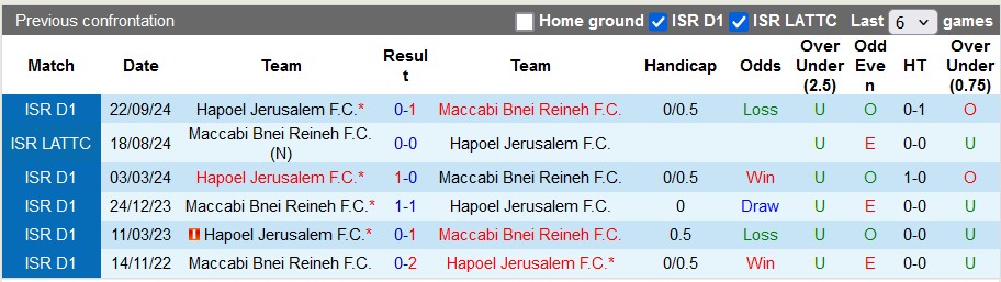 Nhận định, soi kèo Maccabi Bnei Reineh vs Hapoel Jerusalem, 1h00 ngày 7/1: Chia điểm nhạt hòa?! - Ảnh 3