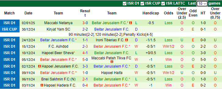 Nhận định, soi kèo Maccabi Haifa vs Beitar Jerusalem, 1h30 ngày 7/1: Gia tăng khoảng cách - Ảnh 3