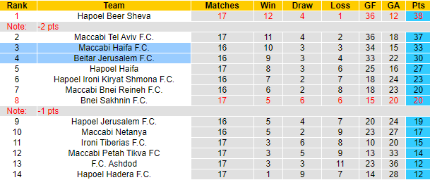 Nhận định, soi kèo Maccabi Haifa vs Beitar Jerusalem, 1h30 ngày 7/1: Gia tăng khoảng cách - Ảnh 5