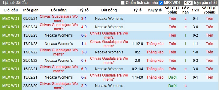 Nhận định, soi kèo Nữ Necaxa vs Nữ Chivas Guadalajara, 06h00 ngày 7/1: Hạ gục con mồi quen - Ảnh 2