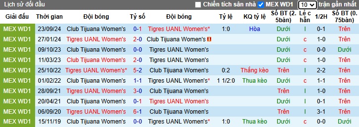 Nhận định, soi kèo Nữ Tigres UANL vs Nữ Club Tijuana, 18h00 ngày 29/01: Cửa trên thị uy sức mạnh - Ảnh 2