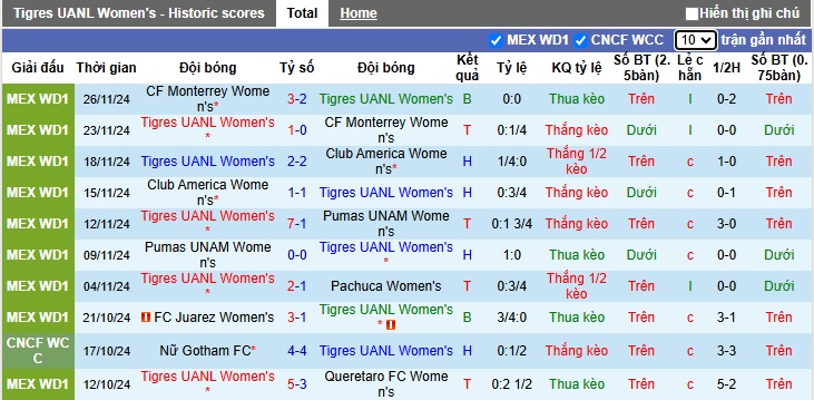 Nhận định, soi kèo Nữ Tigres UANL vs Nữ Club Tijuana, 18h00 ngày 29/01: Cửa trên thị uy sức mạnh - Ảnh 5