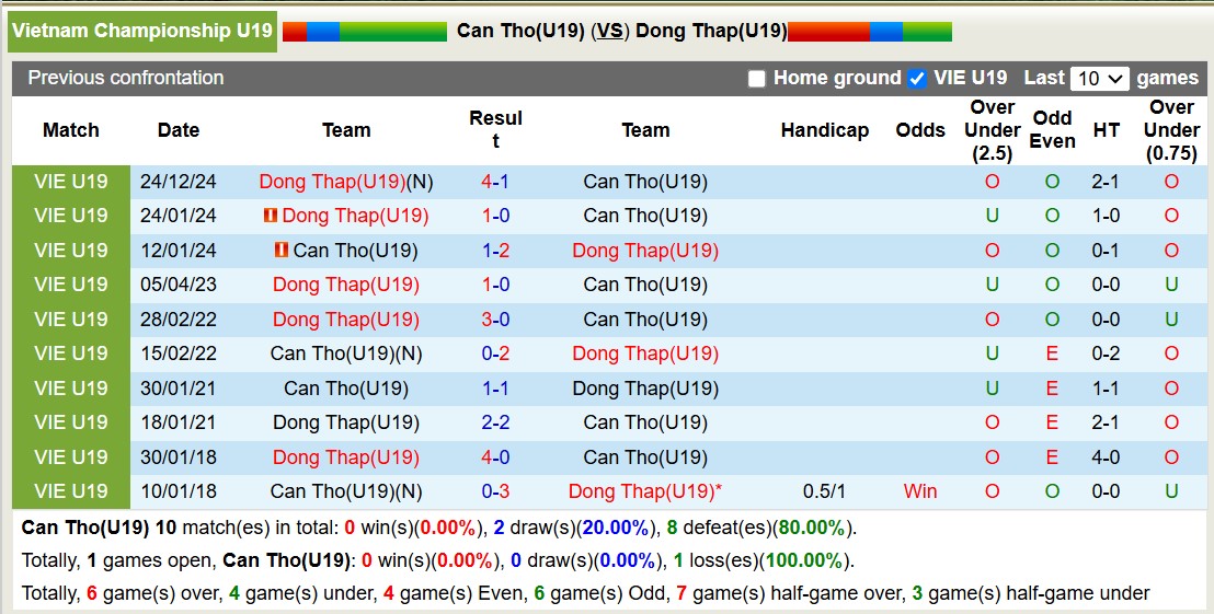 Nhận định, soi kèo U19 Cần Thơ vs U19 Đồng Tháp, 13h30 ngày 7/1: Tưng bừng bắn phá - Ảnh 3