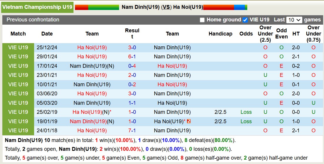 Nhận định, soi kèo U19 Nam Định vs U19 Hà Nội, 15h30 ngày 7/1: Tin vào U19 Hà Nội - Ảnh 3