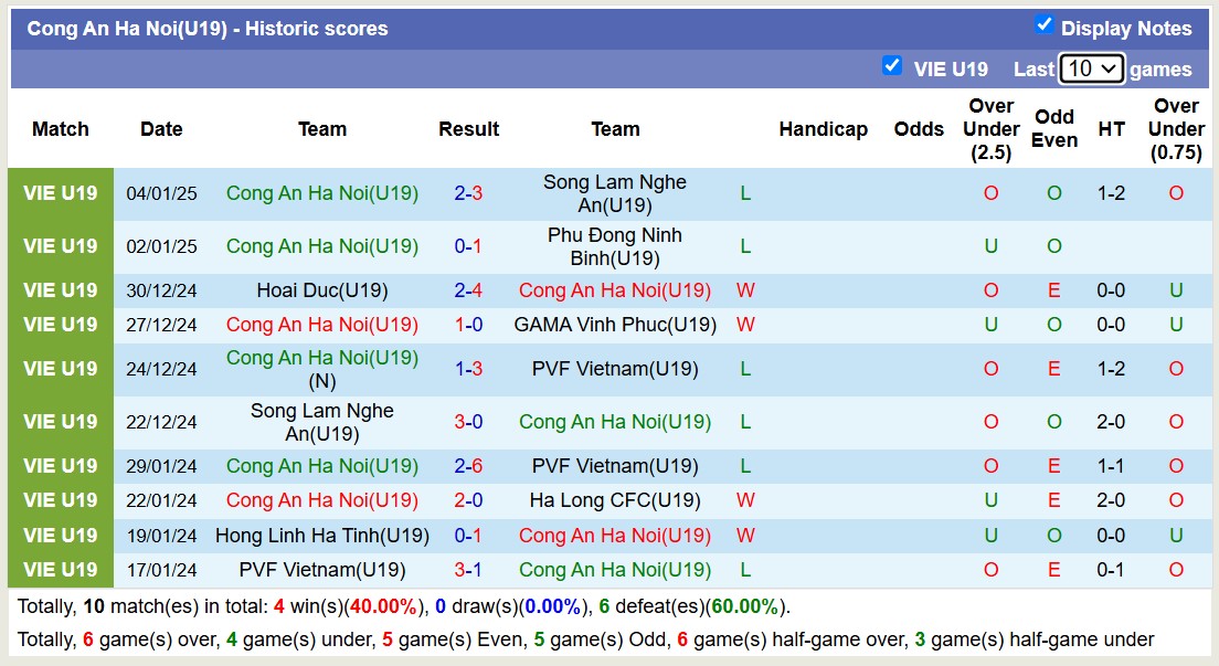 Nhận định, soi kèo U19 PVF Việt Nam vs U19 Công An Hà Nội, 14h30 ngày 7/1: Không có bất ngờ - Ảnh 2