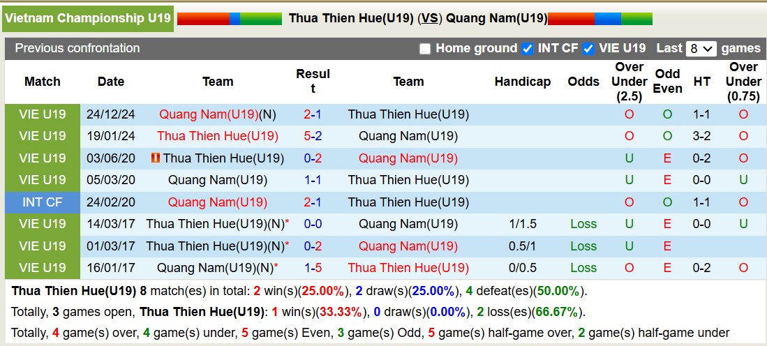 Nhận định, soi kèo U19 Thừa Thiên Huế vs U19 Quảng Nam, 13h15 ngày 7/1: Lịch sử gọi tên - Ảnh 3