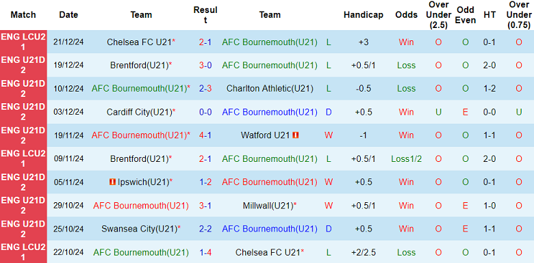 Nhận định, soi kèo U21 Bournemouth vs U21 Bristol City, 20h00 ngày 7/1: Thất vọng cửa dưới - Ảnh 1