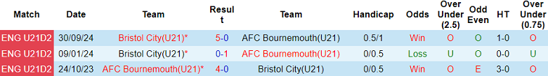 Nhận định, soi kèo U21 Bournemouth vs U21 Bristol City, 20h00 ngày 7/1: Thất vọng cửa dưới - Ảnh 3