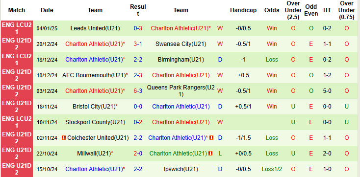 Nhận định, soi kèo U21 Brentford vs U21 Charlton, 20h00 ngày 7/1: Lấn lướt đội đầu bảng - Ảnh 3