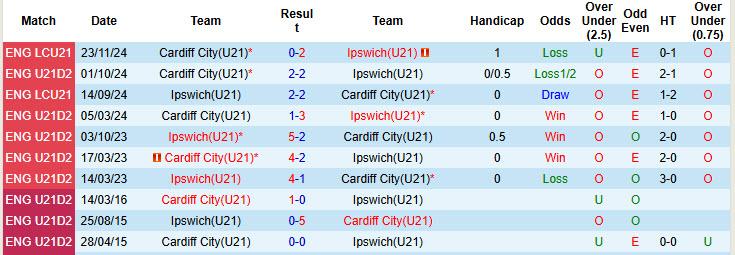 Lịch sử đối đầu U21 Ipswich vs U21 Cardiff