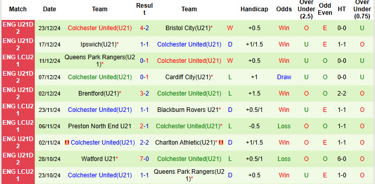 Nhận định, soi kèo U21 Swansea City vs U21 Colchester United, 22h00 ngày 6/1: Khó tin Thiên nga đen - Ảnh 3