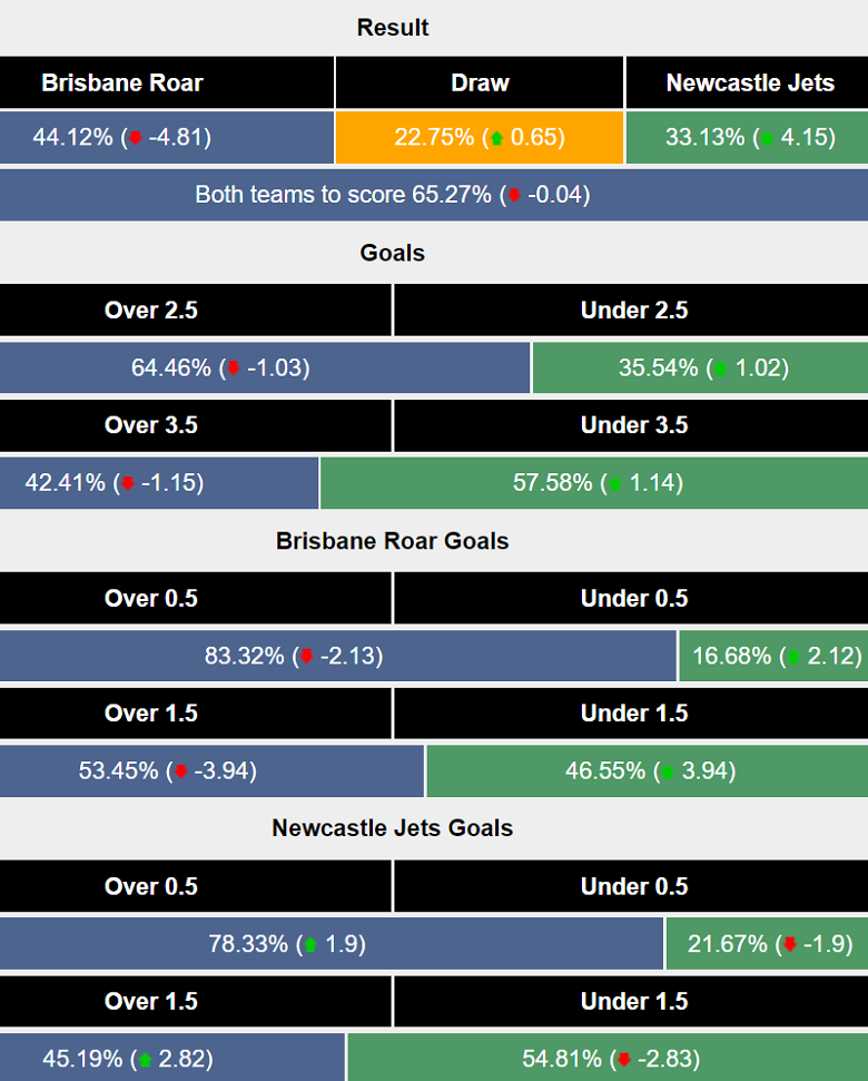 Siêu máy tính dự đoán Brisbane Roar vs Newcastle Jets, 16h00 ngày 7/1 - Ảnh 1