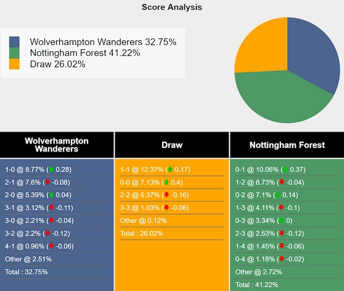 Siêu máy tính dự đoán Wolves vs Nottingham, 3h00 ngày 7/1 - Ảnh 1