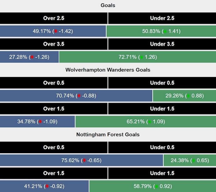 Siêu máy tính dự đoán Wolves vs Nottingham, 3h00 ngày 7/1 - Ảnh 2