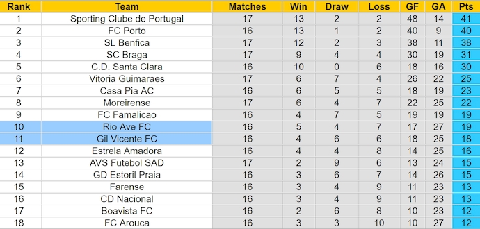 Soi kèo phạt góc Gil Vicente vs Rio Ave, 3h15 ngày 7/1 - Ảnh 4