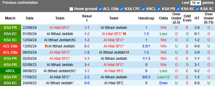 Nhận định, soi kèo Al Hilal vs Al Ittihad Jeddah, 0h30 ngày 8/1: Đứt mạch toàn thắng - Ảnh 5