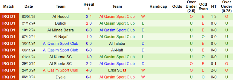 Nhận định, soi kèo Al Karkh vs Al Qasim, 18h30 ngày 8/1: Chia điểm? - Ảnh 2