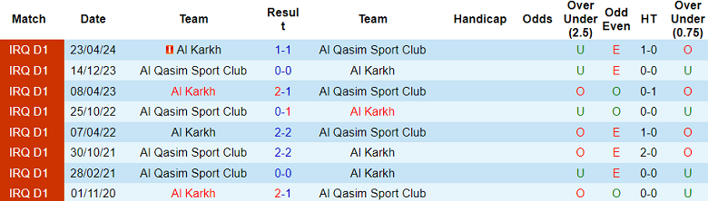 Nhận định, soi kèo Al Karkh vs Al Qasim, 18h30 ngày 8/1: Chia điểm? - Ảnh 3