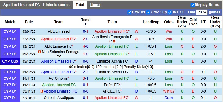 Nhận định, soi kèo Apollon Limassol vs Aris Limassol, 0h00 ngày 8/1: Bám đuổi ngôi đầu - Ảnh 1