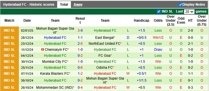 Nhận định, soi kèo Goa vs Hyderabad, 21h00 ngày 8/1: Tiếp tục thăng hoa - Ảnh 2