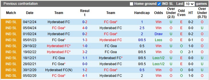 Nhận định, soi kèo Goa vs Hyderabad, 21h00 ngày 8/1: Tiếp tục thăng hoa - Ảnh 3