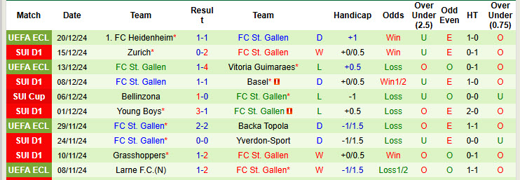 Nhận định, soi kèo Karlsruher vs St. Gallen, 21h00 ngày 7/1: Nỗ lực rèn luyện - Ảnh 3