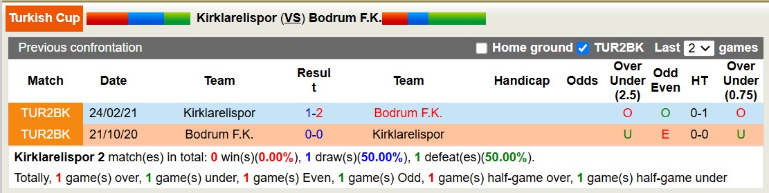 Nhận định, soi kèo Kirklarelispor vs Bodrum FK, 17h00 ngày 8/1: 3 điểm xa nhà - Ảnh 4