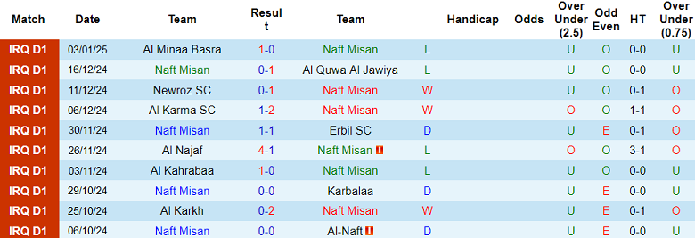 Nhận định, soi kèo Naft Misan vs Al Hudod, 18h30 ngày 8/1: Khách ‘tạch’ - Ảnh 1