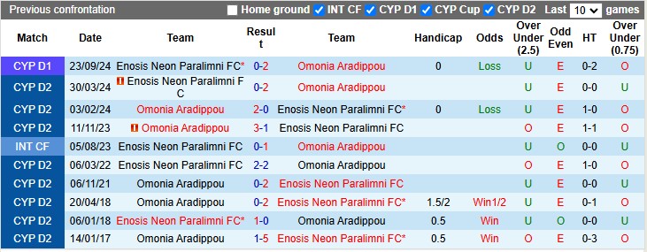 Nhận định, soi kèo Omonia Aradippou vs Enosis Neon Paralimni, 22h00 ngày 7/1: Chia điểm - Ảnh 3