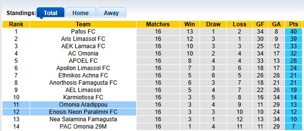 Nhận định, soi kèo Omonia Aradippou vs Enosis Neon Paralimni, 22h00 ngày 7/1: Chia điểm - Ảnh 4