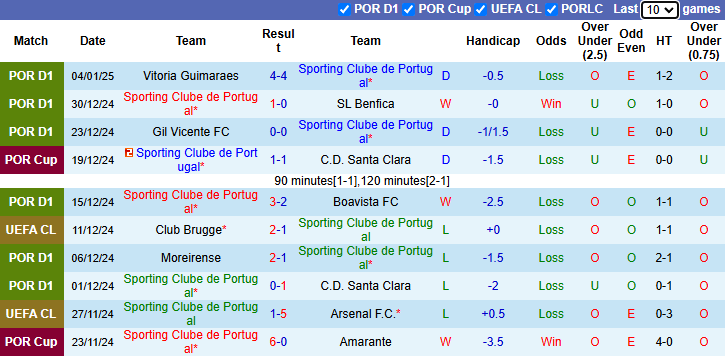 Nhận định, soi kèo Sporting Lisbon vs Porto, 2h45 ngày 8/1: Bổn cũ soạn lại - Ảnh 2