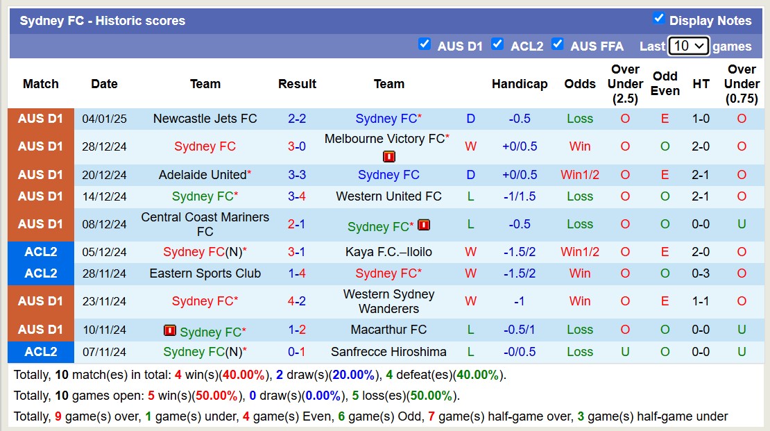 Nhận định, soi kèo Sydney FC vs Perth Glory, 15h00 ngày 8/1: Tưng bừng bắn phá - Ảnh 2