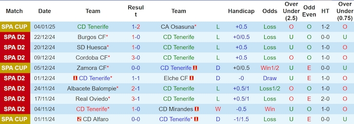 Nhận định, soi kèo Tenerife vs Levante, 3h30 ngày 8/1: Nỗ lực trụ hạng - Ảnh 2