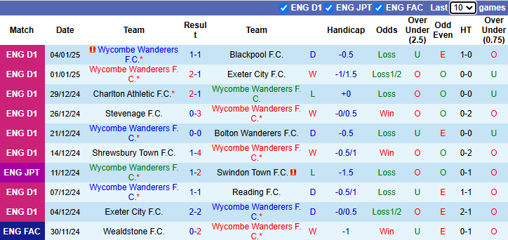 Nhận định, soi kèo Wycombe Wanderers vs Huddersfield, 2h45 ngày 8/1: Khách có điểm - Ảnh 2